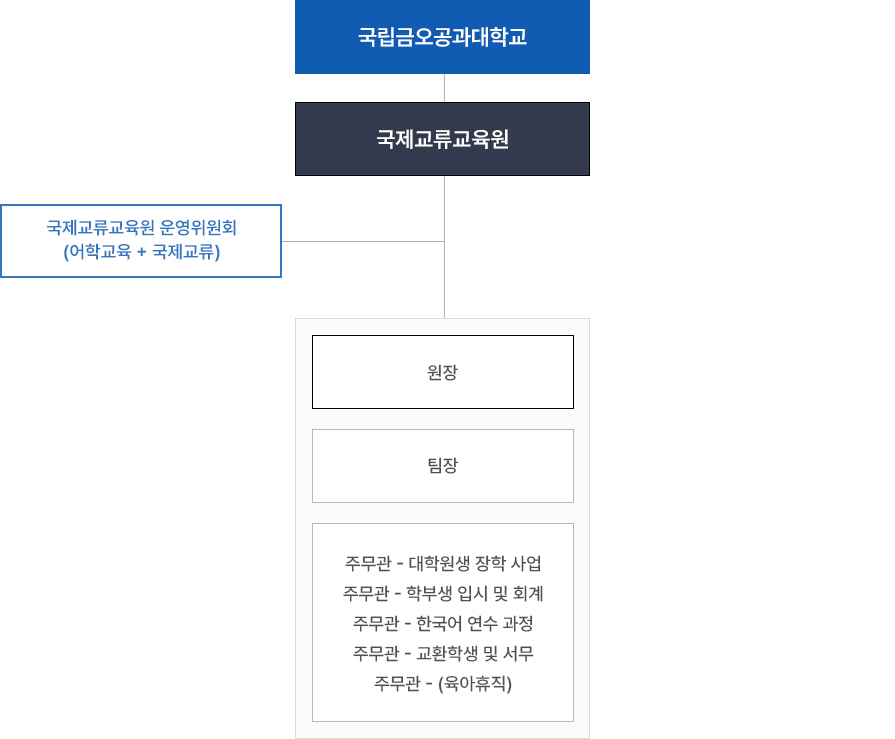 조직도